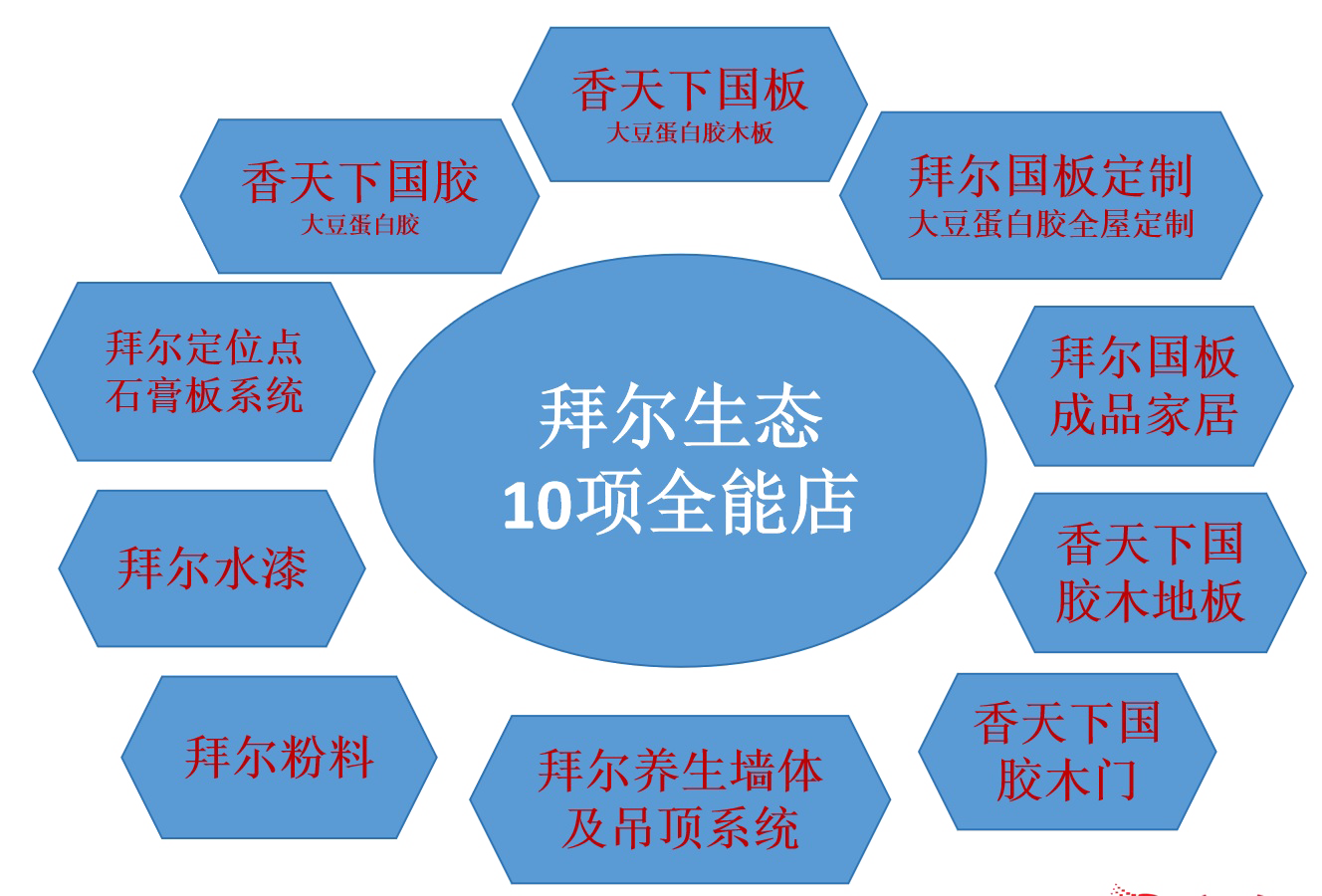 拜爾生態10項全能店